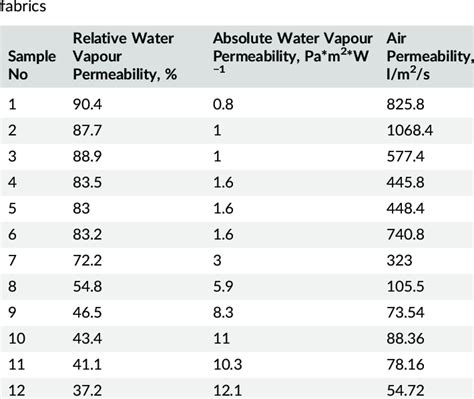 water vapor permeability chart